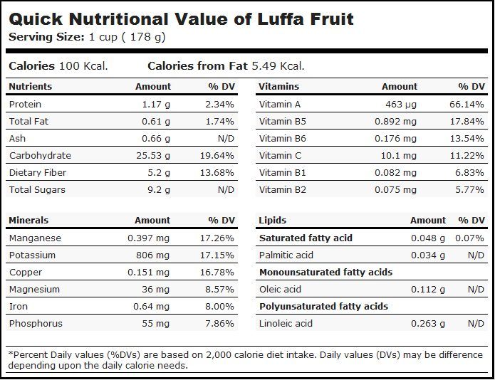 Kandungan buah oyong per 178 gram (USDA)